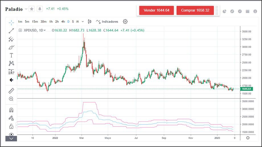 Precio del Paladio 2022 - febrero 2023 Precio del Paladio 2022 - febrero 2023