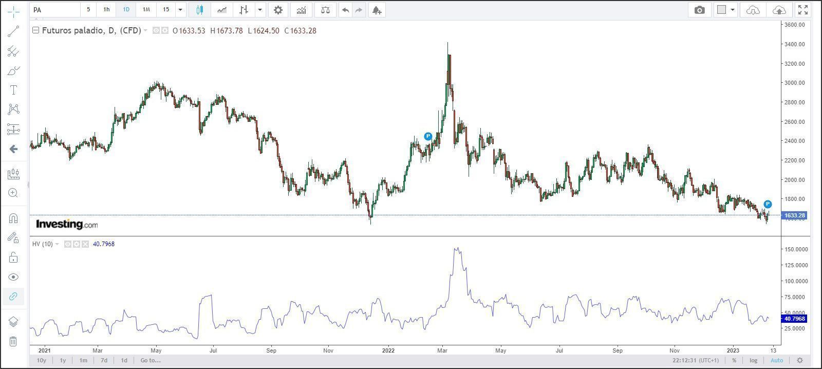 Volatilidad histórica del paladio 2021 – 2023 Volatilidad histórica del paladio 2021 – 2023