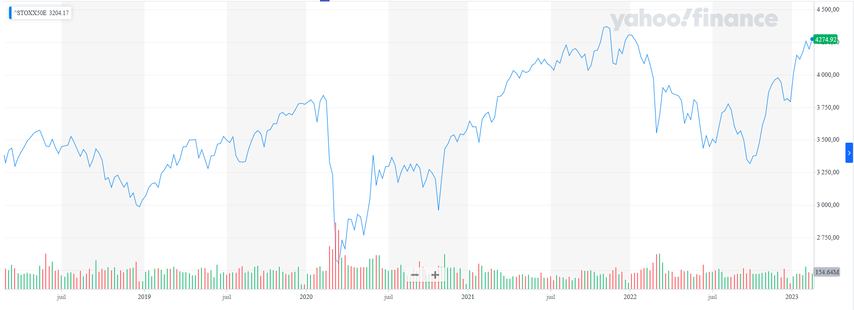Gráfico del Eurostoxx últimos 5 años Gráfico del Eurostoxx últimos 5 años