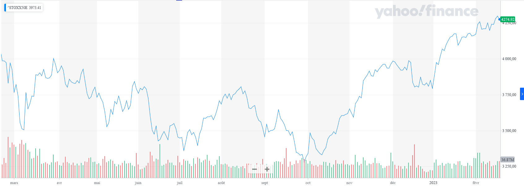 Gráfico del Eurostoxx últimos 12 meses Gráfico del Eurostoxx últimos 12 meses