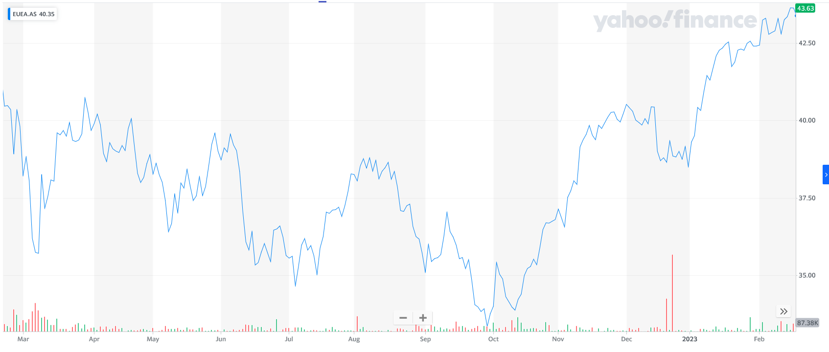 iShares EURO STOXX 50 UCITS ETF iShares EURO STOXX 50 UCITS ETF