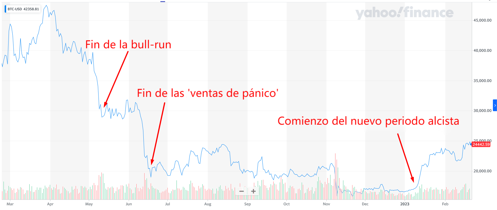 Se observa un claro repunte en el precio del Bitcoin desde comienzos de 2023. Se observa un claro repunte en el precio del Bitcoin desde comienzos de 2023.