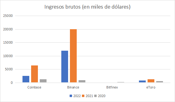 Los ingresos brutos de Coinbase Los ingresos brutos de Coinbase