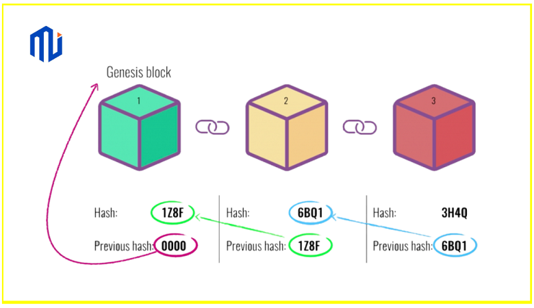 Hiểu đơn giản về Blockchain   Hiểu đơn giản về Blockchain