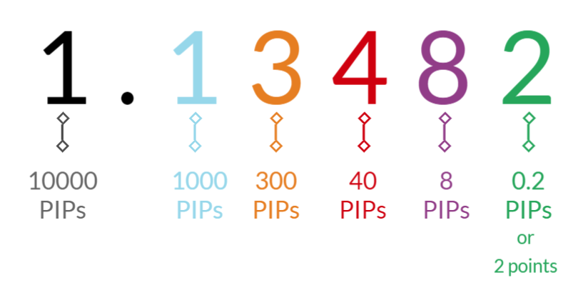 a image showing what a pip is 