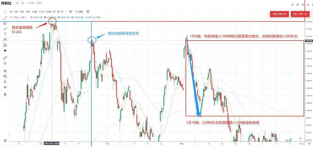 特斯拉做空交易演示  特斯拉做空交易演示