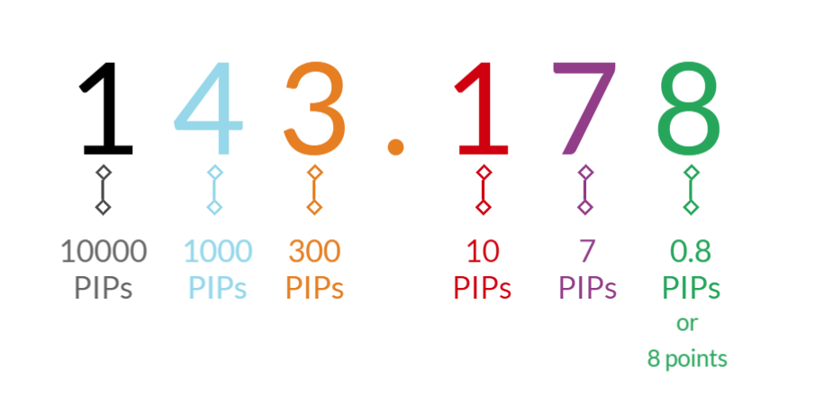 image of a pip example for forex