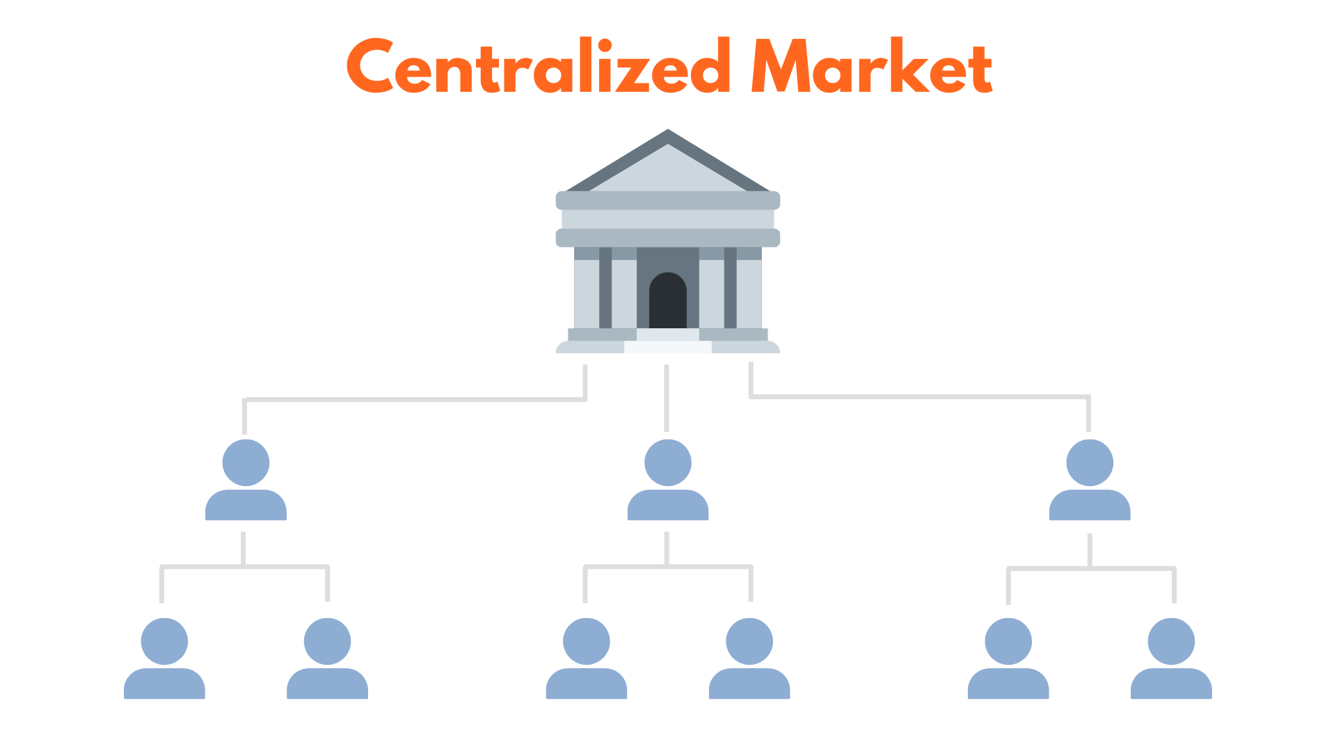 an image displaying what a centralized market looks like an image displaying what a centralized market looks like