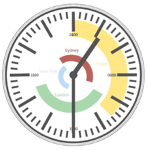 a clock showing the opening hours of different foreign exchange market a clock showing the opening hours of different foreign exchange market