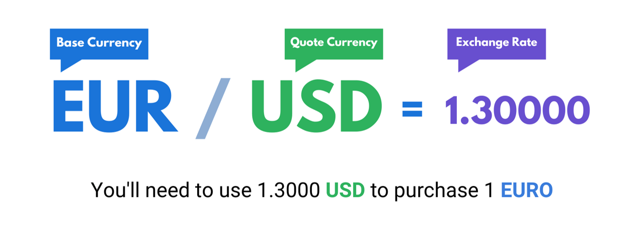 image showing the base currency, quote currency image showing the base currency, quote currency