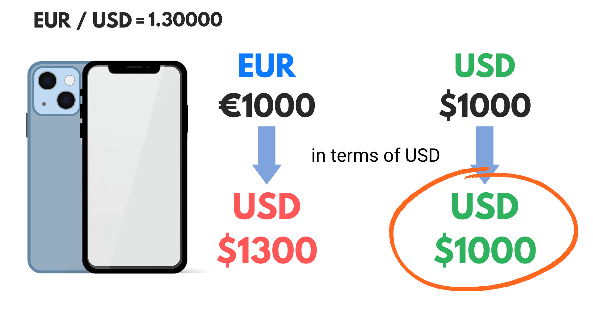 an image showing 1000 EUR in terms of USD should be 1300 USD an image showing 1000 EUR in terms of USD should be 1300 USD