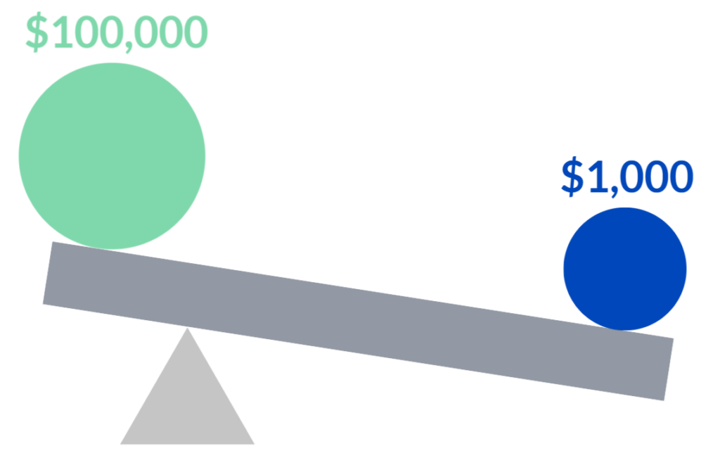 an image showing the 1:100 leverage