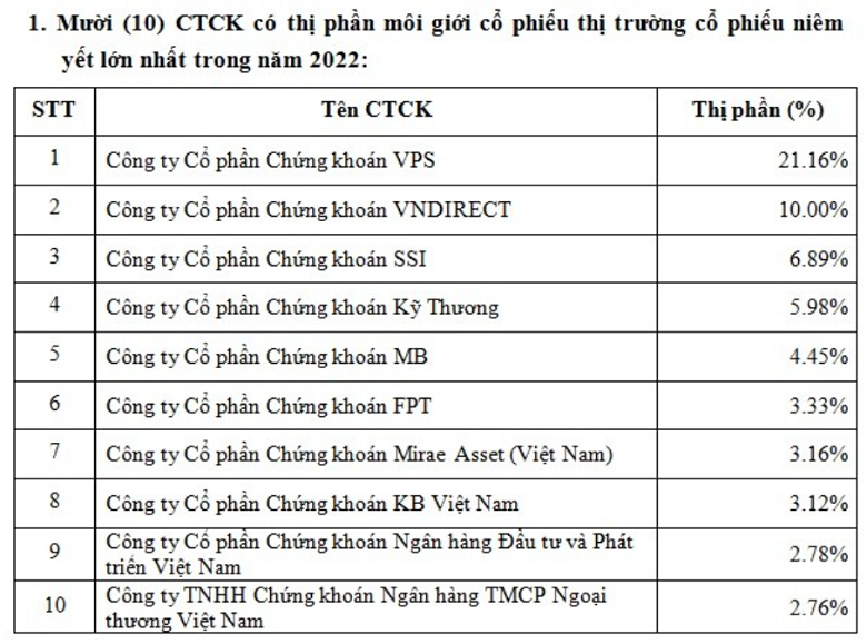 Bảng xếp hạng Công ty chứng khoán Việt Nam Bảng xếp hạng Công ty chứng khoán Việt Nam