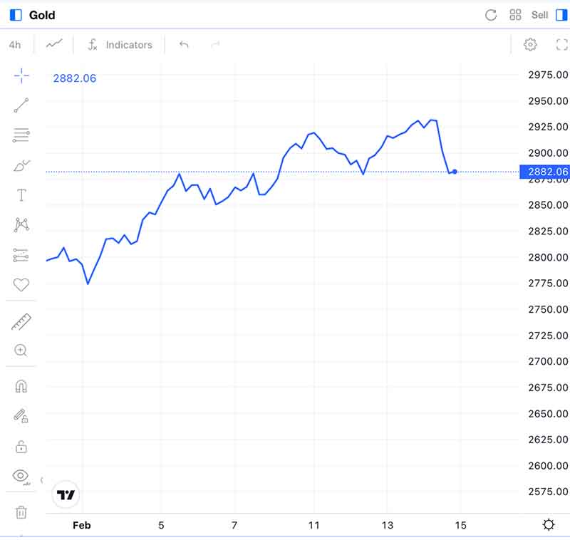 Precio del oro - La primera mitad de febrero 2025