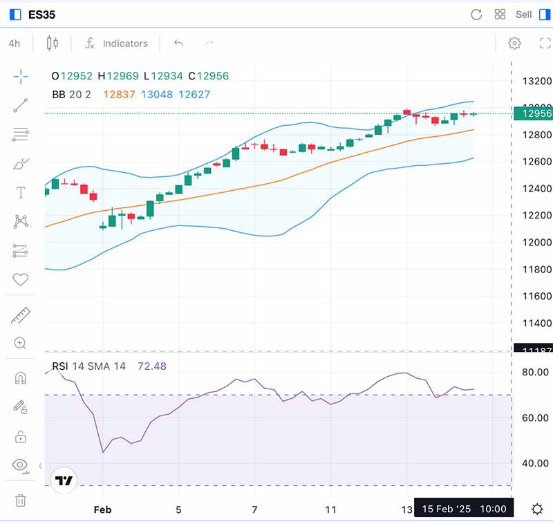 ¿Cómo va el IBEX 35 a corto plazo?