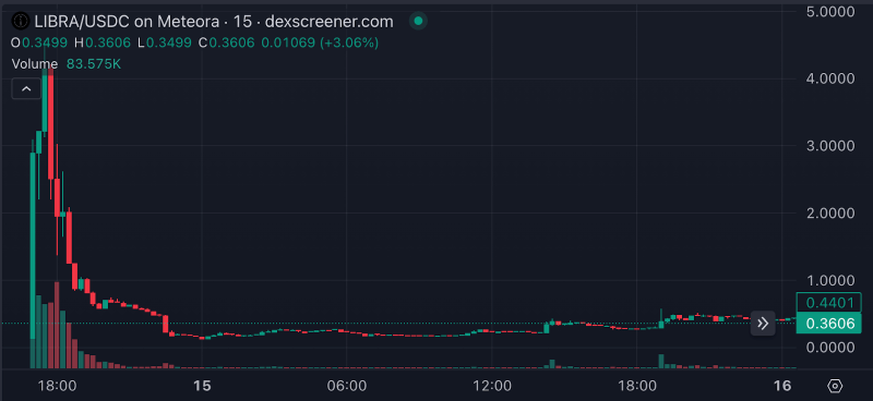 ราคาเหรียญ Libra หลังโดนเทขาย