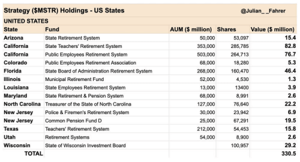 รัฐต่างๆ ที่ถือหุ้นของ Strategy