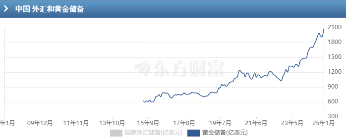 中國黃金儲備