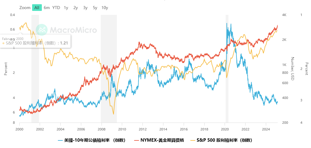 “股債金” 三類資產20年報酬率比較圖表