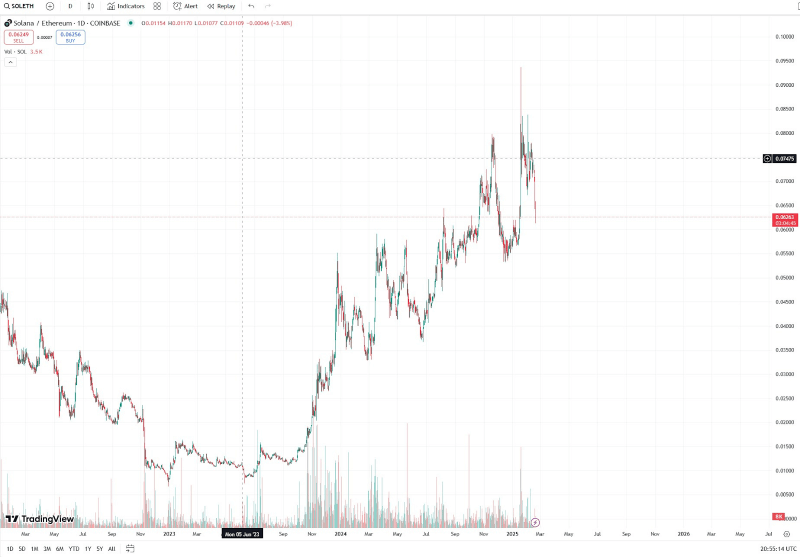 อัตราส่วน SOL/ETH ลดลงในช่วงที่ผ่านมา