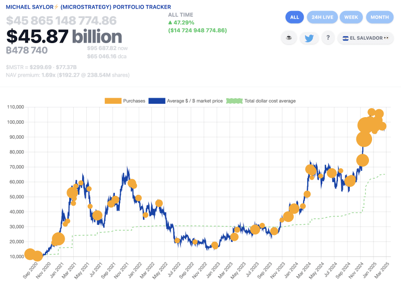 Strategy เตรียมซื้อ Bitcoin เพิ่มอีกครั้ง หลังจากหยุดมากก่อนหน้านี้