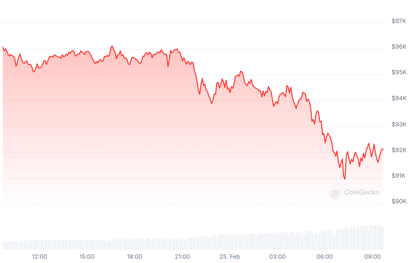 ราคา Bitcoin ปรับตัวลงไปที่ $91,00 ก่อนฟื้นตัวเล็กน้อยขณะนี้ 