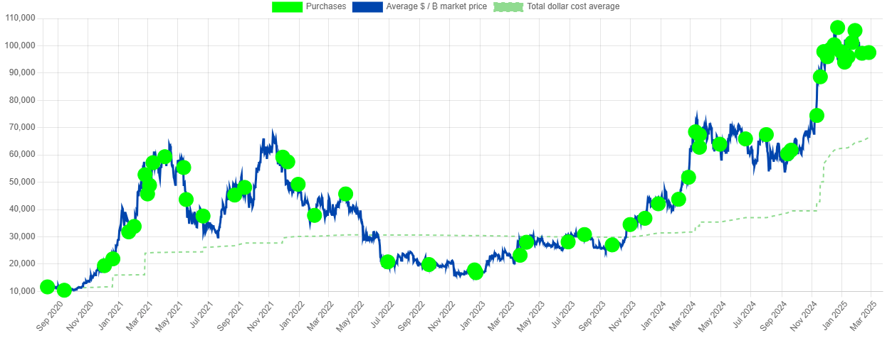 Strategy เข้าซื้อ Bitcoin อีกครั้ง