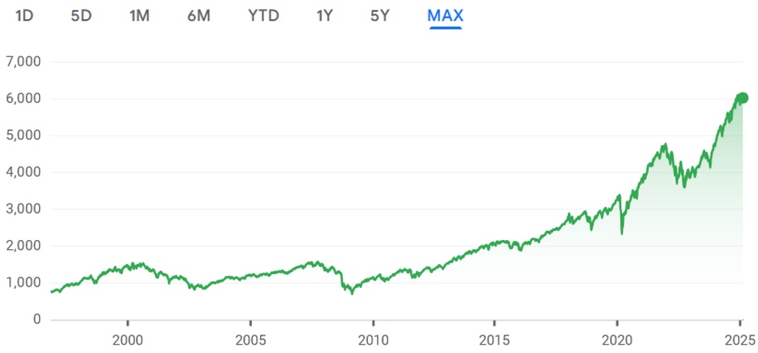 S&P 지수 추이