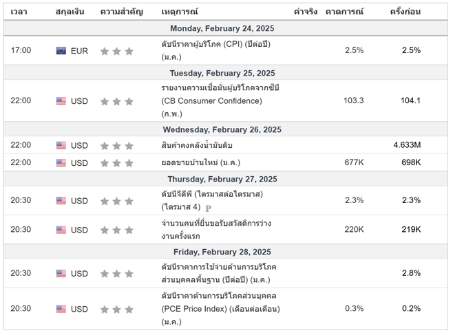 ปฏิทินเศรษฐกิจที่มักส่งผลต่อราคาทองคำ