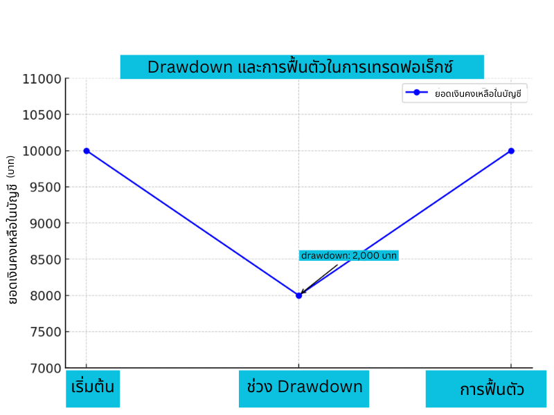 Drawdown และการฟื้นตัวในการเทรดฟอเร็กซ์