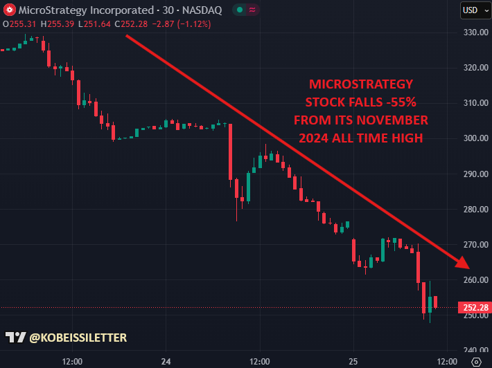 หุ้น MSTR ร่วงอย่างต่อเนื่องตั้งแต่พฤศจิกายน 2024