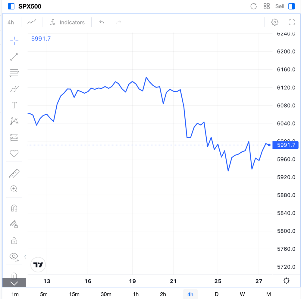 Indice S&P 500 en la segunda mitad de febrero 2025