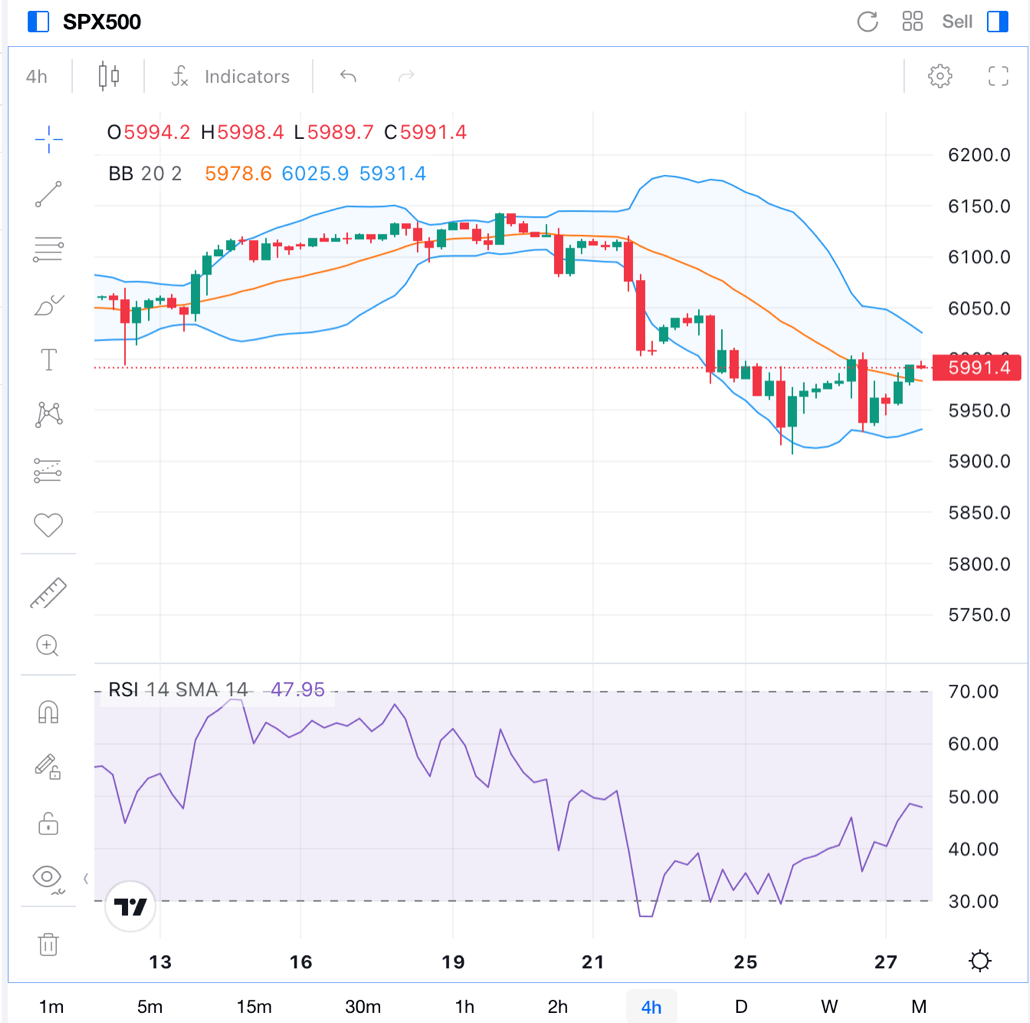 Tendencia del S&P 500