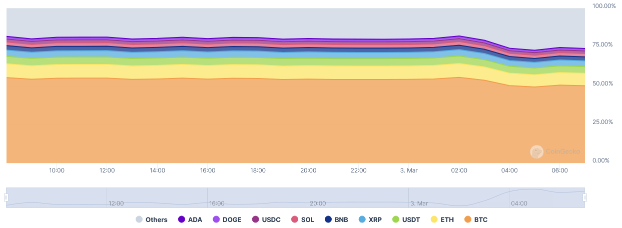 เปอร์เซ็นต์การครองตลาดของ Bitcoin ลดลงทันทีเมื่อมีการประกาศ 