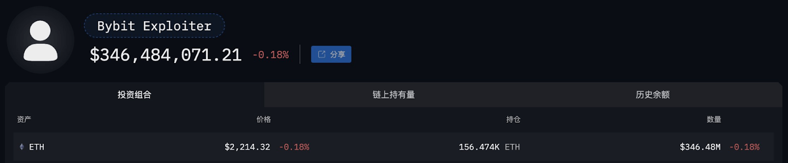 ยังมี Ether อีก 346 ล้านดอลลาร์อยู่ที่แฮ็กเกอร์ Bybit