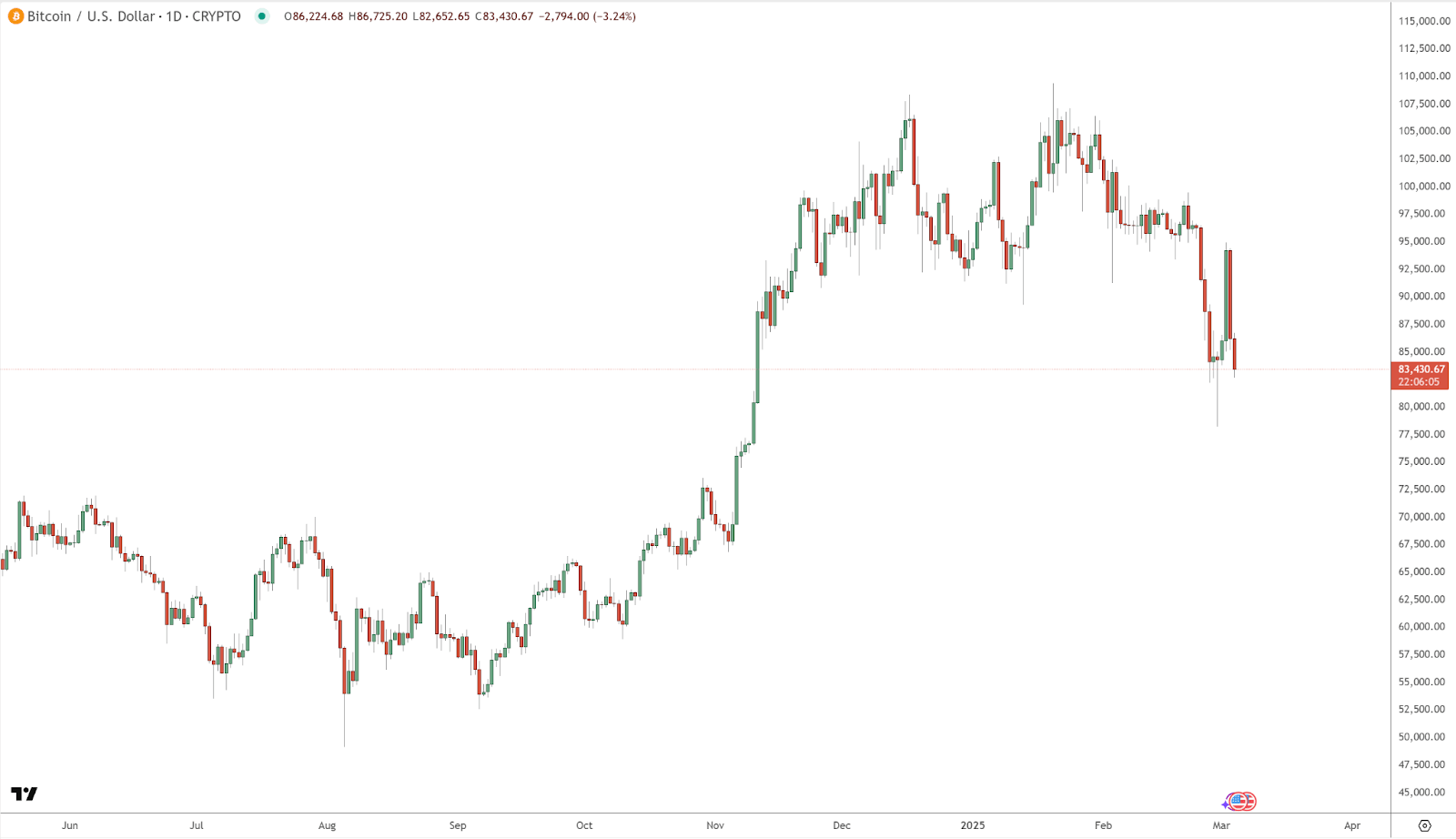 กราฟ Bitcoin ปรับตัวลงอีกครั้ง หลังพุ่งแรงก่อนหน้านี้