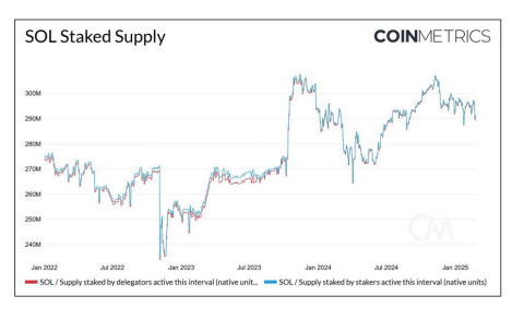 ภาพรวมการ Stake ของ SOL เพิ่มขึ้นมาตั้งแต่ปี 2023
