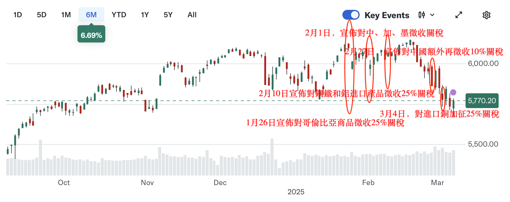 近六個月S&P500走勢