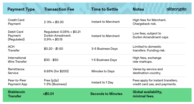 การโอน Stablecoin นั้นถูกกว่าและเร็วกว่าวิธีการชำระเงินแบบดั้งเดิมอย่างมาก