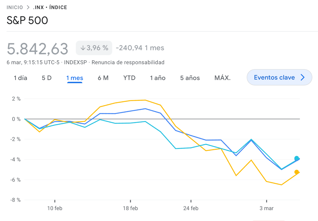 Tendencia SP 500