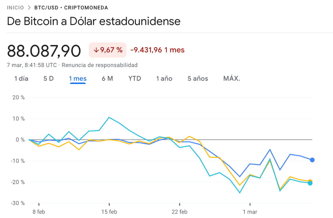 Tendencia BTCUSD