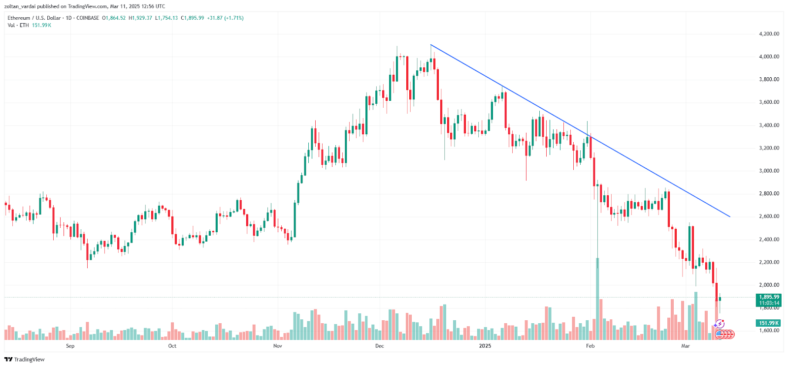 กราฟ ETH ร่วงลงอย่างต่อเนื่อง