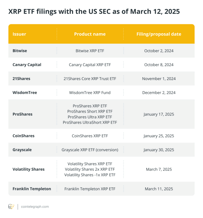 บริษัท 9 แห่งที่ยื่นขอผลิตภัณฑ์ XRP ETF ในสหรัฐฯ