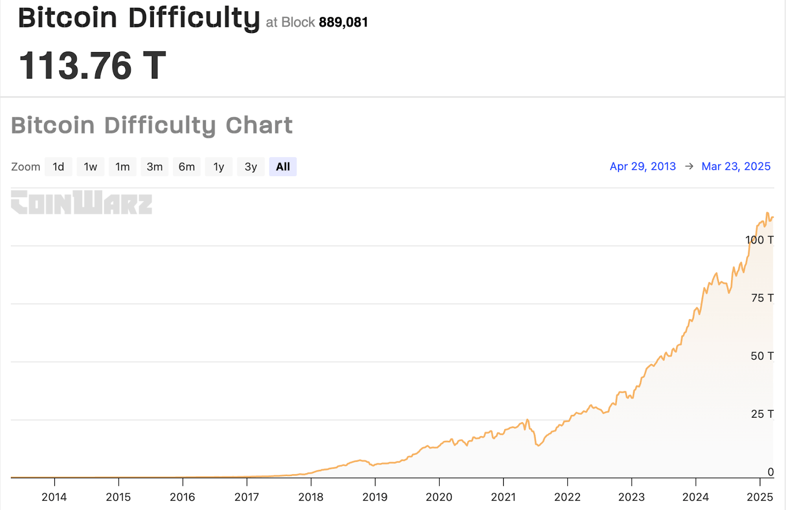 ระดับความยากของการขุด Bitcoin พุ่งทำจุดสูงสุดอย่างต่อเนื่อง