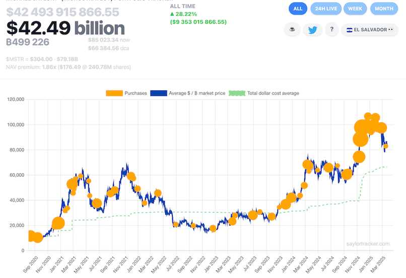 Strategy ซื้อ Bitcoin อีกครั้งเมื่อ 17 มีนาคม ที่ผ่านมา