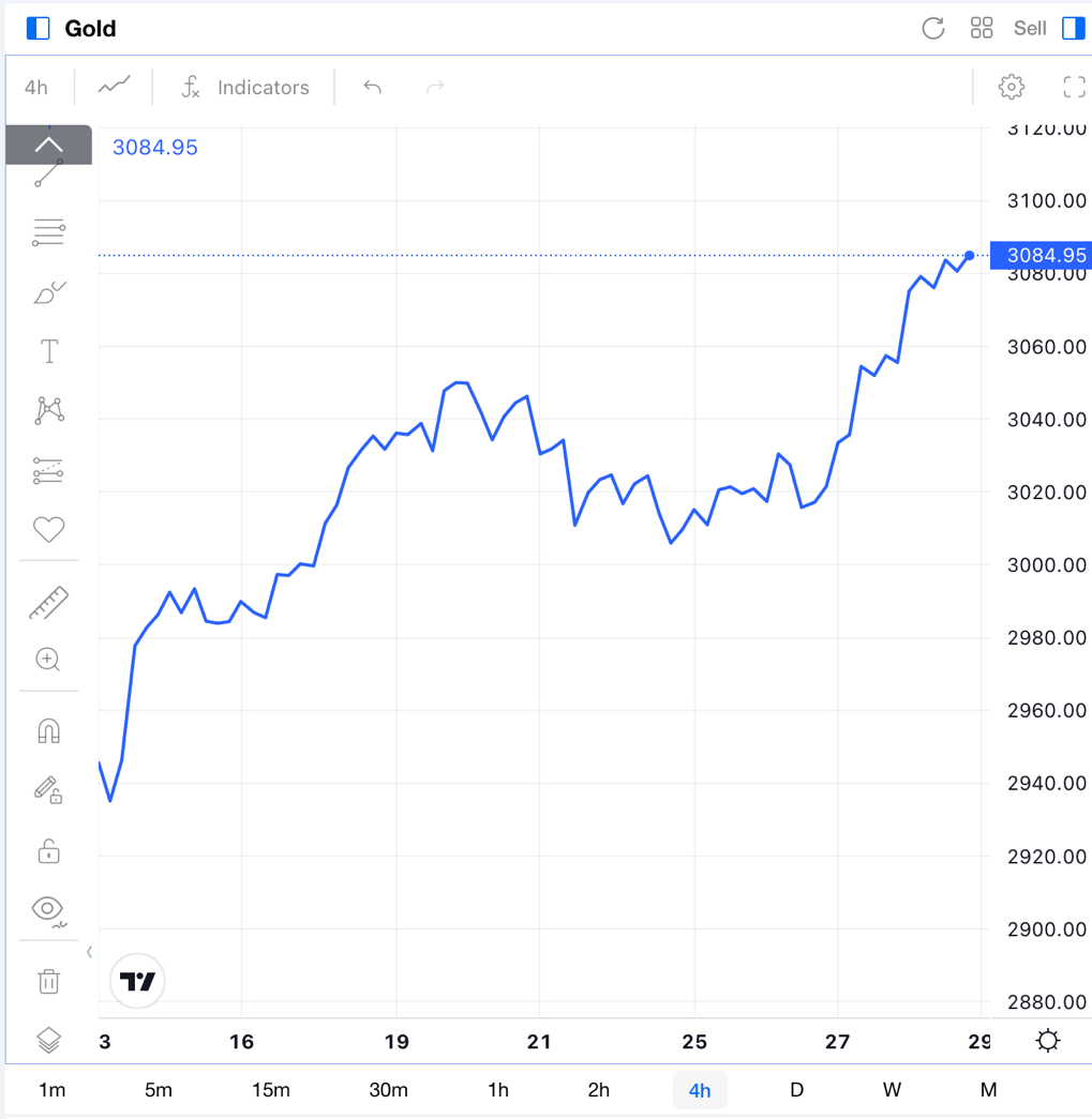 Tendencia de los precios del oro