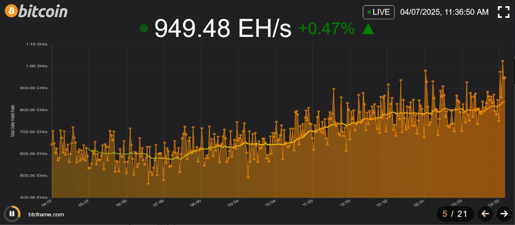 Hashrate ของ Bitcoin ตกลงไปต่ำกว่า 0.95 ZH/s อีกครั้ง หลังแตะระดับ 1 ZH/s 