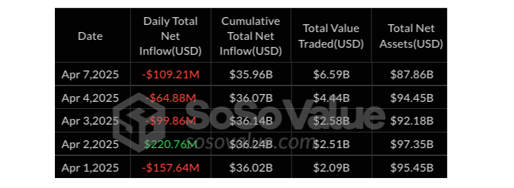 ข้อมูลสปอต Bitcoin ETF ในช่วงวันที่ 1 เมษายนถึง 7 เมษายน 