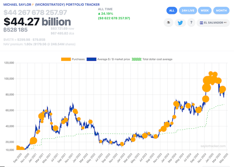 ประวัติการซื้อ Bitcoin ของ Strategy