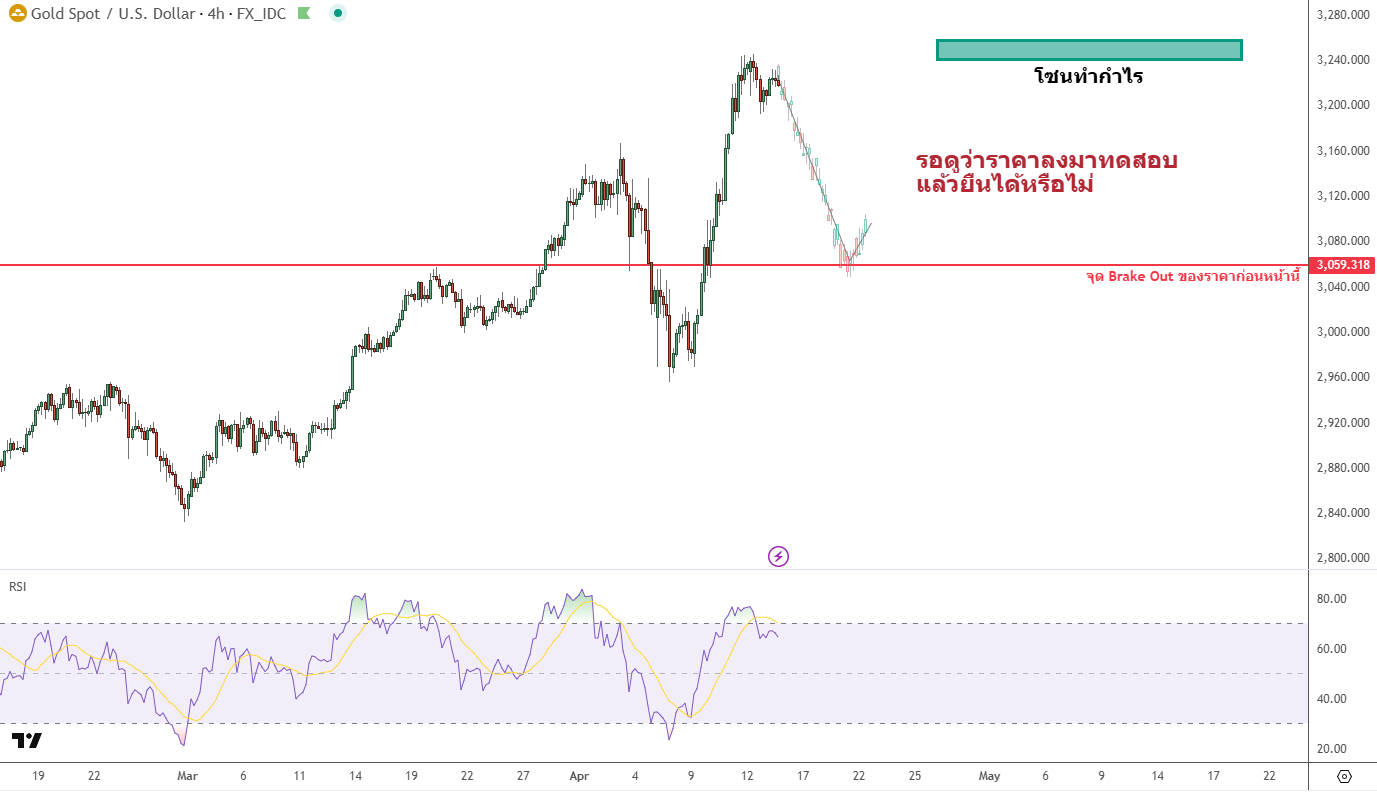 กลยุทธ์ทดสอบจุด Break Out (Breakout Retest)